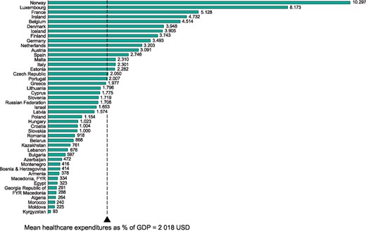 Healthcare expenditure per capita in the ESC member countries in 2014. Mean number of expenditure is weighted by population.