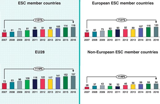 Cardiac resynchronization therapy device implantations per million inhabitants 2007-2016 in the European and non-European ESC member countries and comparison to the total ESC area and the 28 member countries of the European Union (EU28).