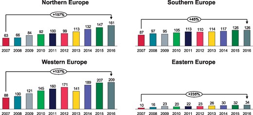 Cardiac resynchronization therapy device implantations per million inhabitants 2007-2016 in the four European ESC regions.