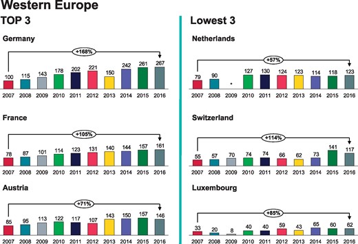 Cardiac resynchronization therapy implantations per million inhabitants 2007-2016 in Western Europe. *No data available.