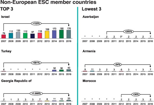 Cardiac resynchronization therapy implantations per million inhabitants 2007-2016 in the non-European ESC member countries. *No data available.