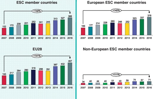 Catheter ablations per million inhabitants 2007-2016 in the European and non-European ESC member countries and comparison to the total ESC area and the 28 member countries of the European Union (EU28).