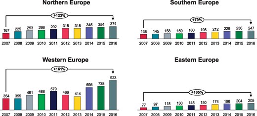 Catheter ablations per million inhabitants 2007-2016 in the four geographical regions of the ESC.