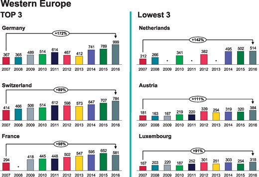 Catheter ablations per million inhabitants 2007-2016 in Western Europe. *No data available.