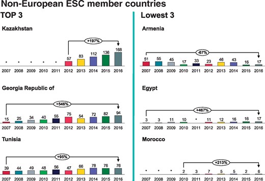 Catheter ablations per million inhabitants 2007-2016 in the non-European ESC member countries. *No data available.