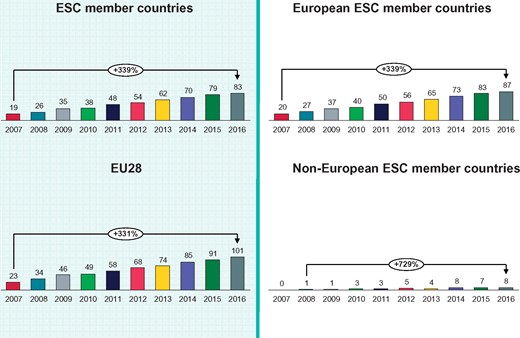 Atrial fibrillation ablations per million inhabitants 2007-2016 in the European and non-European ESC member countries and comparison to the total ESC area and the 28 member countries of the European Union (EU28).