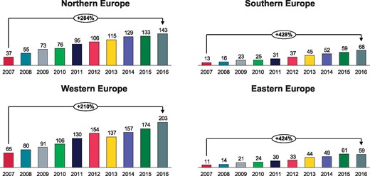 Atrial fibrillation ablations per million inhabitants 2007-2016 in the four European ESC regions.