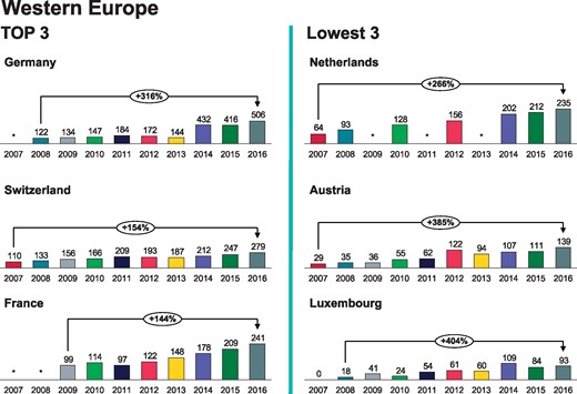 Atrial fibrillation ablations per million inhabitants 2007-2016 in Western Europe. *No data available.