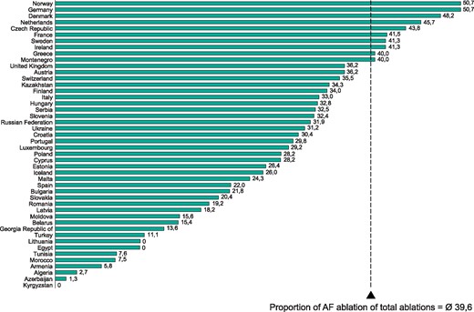 Proportion of AF ablations of total ablations in 2016.