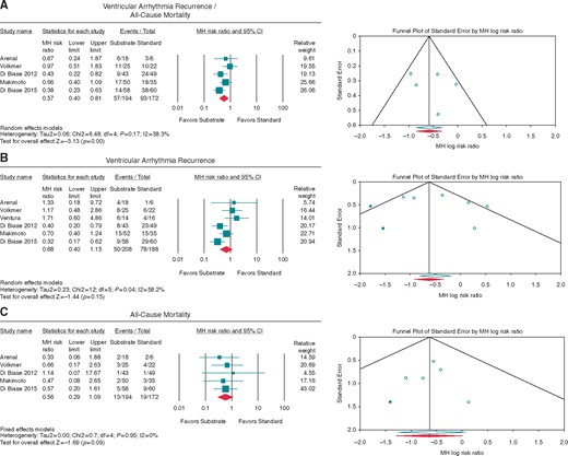 Forest plot reporting the MH RR outcomes in substrate vs. standard ablation. (A) composite VA recurrence/all-cause mortality, (B) VA recurrence, and (C) all-cause mortality, with the respective funnel plot for bias. Diamond indicates overall summary estimate for the analysis (width of the diamond represents the 95% CI); width of the shaded square, size of the population. CI, Confidence interval; MH, Mantel–Haenszel.