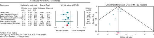 Forest plot reporting the MH RR for (A) ventricular arrhythmia recurrence in complete vs. incomplete substrate modification, with the funnel plot for bias. Diamond indicates overall summary estimate for the analysis (width of the diamond represents the 95% CI); width of the shaded square, size of the population. CI, Confidence interval; MH, Mantel–Haenszel.