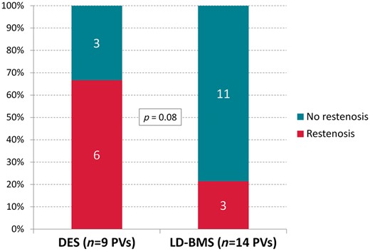 Occurrence of restenosis. (A) DES-treated patients. (B) LD-BMS-treated patients.