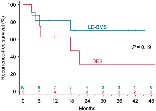 The Kaplan–Meier estimate of recurrence-free survival by stent type.