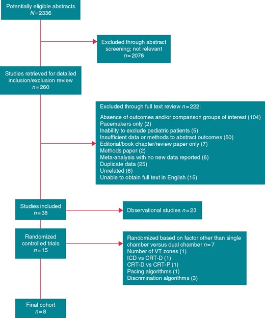 QUORUM diagram outlining the identification and inclusion of studies in this meta-analysis. CRT, cardiac resynchronization therapy; ICD, implantable cardioverter-defibrillator.