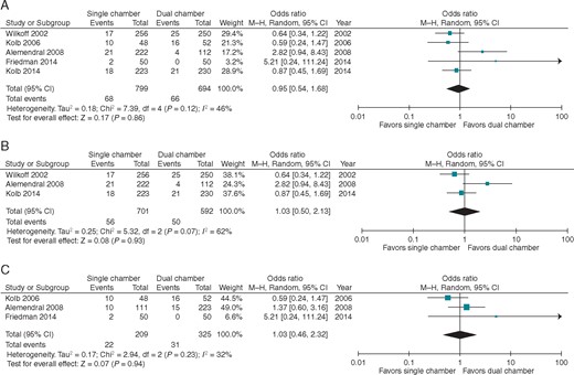 Forest plot for mortality in five studies reporting the outcome (A) overall, (B) randomized by programming, and (C) randomized by device type. CI, confidence interval; DC, dual chamber; SC, single chamber.