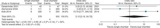 Forest plot for pneumothorax in three studies reporting the outcome. CI, confidence interval.