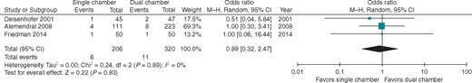 Forest plot for lead dislodgement in three studies reporting the outcome. CI, confidence interval.