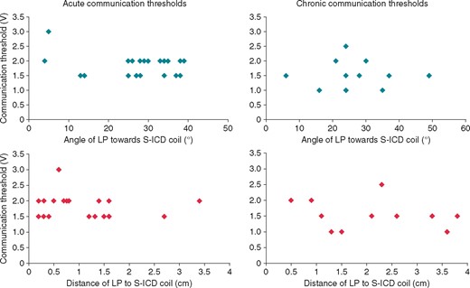 Results of communication thresholds in relation to the angle of the LP (blue) and distance of the LP to the S-ICD coil (red), during acute testing at implant and testing at 90 days post-implant. The median communicating threshold during acute testing and testing at 90 days follow-up were 2.5V (IQR 2.0–3.0V) and 1.5V (IQR 1.0–2.0V) respectively. IQR, interquartile range; LP, leadless pacemaker; S-ICD, subcutaneous implantable cardioverter-defibrillator.