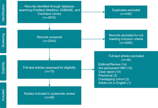 Preferred reporting items for systematic reviews and meta-analyses (PRISMA) flow diagram. Depiction of selection of studies. HBP, His-bundle pacing.