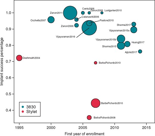 Implant success by year. Scatterplot indicating the implant success percentage by the year of first enrolment in a study for each publication. The size of the bubble per publication reflects the overall study sample size.