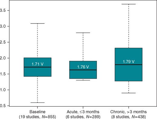 Acute and chronic pacing capture thresholds. Box plot shows the distribution of pacing capture thresholds. The average value is the centre of the box; the black line represents median; the edges of the boxes denote the 95% confidence interval and the whiskers show the minimum and maximum values.