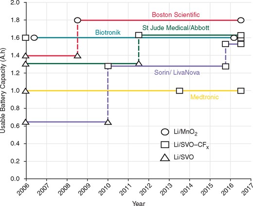 Evolution along the time of usable battery capacity and battery chemistry used in CRT-D by manufacturers, on the basis of data reported in product manuals. The usable rather than the total battery capacities have been used for consistency in reporting across manufacturers. From Lau.29 Biotronik was the first manufacturer to adopt the Li/SVO-CFx chemistry. Both Boston Scientific and Biotronik adopted in recent years Li/MnO2 chemistry batteries, while St Jude Medical (Abbot), Sorin (LivaNova) and Medtronic. Adopted the Li/SVO-CFx chemistry. Overall, the usable battery capacity between 2006 and 2016 increased with all the manufacturers, although with some differences. CFx, carbon monofluoride; CRT-D, cardiac resynchronization therapy defibrillator; Li, Lithium; MnO2, manganese dioxide; SVO, silver vanadium oxide.
