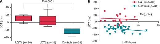 Response to mental stress test (MST) in LQTS patients and controls. QT interval variation from baseline electrocardiogram (ECG) to the ECG with the maximum heart rate during MST is presented in (A) for type 1 LQTS patients (LQT1), type 2 LQTS patients (LQT2), and controls. Statistical significance (***P < 0.0001) is defined between LQT1 patients and controls and LQT2 patients and controls. Variation of the QT interval according to the heart rate is represented in (B) for LQTS patients and controls. Modelization of the variation is presented in each group as a line.