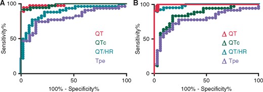 Receiver operating characteristic curves for significant electrocardiogram parameters of the mental stress test (MST). (A) Absolute value measurements and (B) variations from baseline measurement. The best parameter appears to be the variation of QT interval during MST (area under the curve = 0.9845).