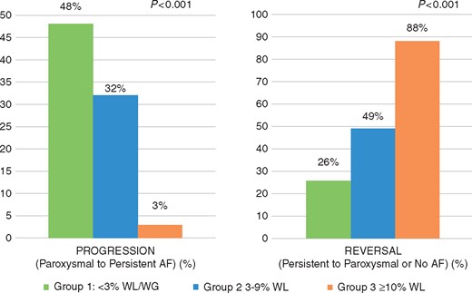 Atrial fibrillation disease progression and reversal. Bar charts showing change in AF type at following weight loss. With green representing Group 1, blue representing Group 2, and orange representing Group 3. AF, atrial fibrillation; WL, weight loss.