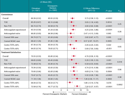 PACT-Q2 scores for the convenience and treatment satisfaction domains. CI, confidence interval; LS, least squares; NOAC, non-vitamin K antagonist oral anticoagulant; SE, standard error; TiTR, time in therapeutic range; TOE, transoesophageal echocardiography; VKA, vitamin K antagonists.