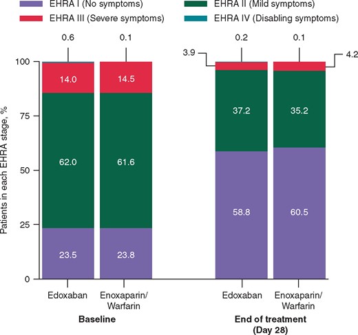 Comparison of EHRA stage change results at baseline and end of treatment. EHRA, European Heart Rhythm Association.