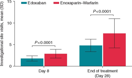 Visits to the investigational site per patient by Day 8 and during 28-day active treatment period. SD, standard deviation.