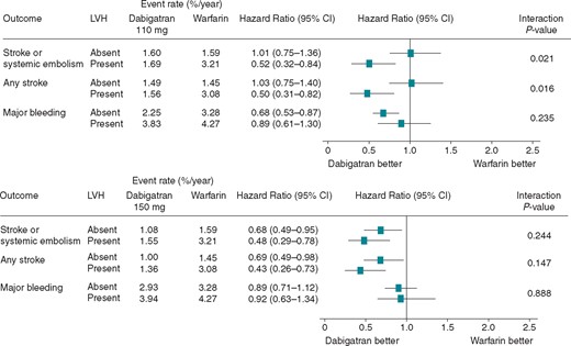 Interaction between left ventricular hypertrophy and effects of dabigatran vs. warfarin. CI, confidence interval; LVH, left ventricular hypertrophy.