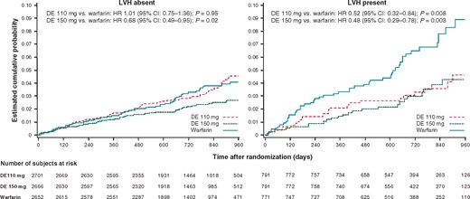 Cumulative incidence of the primary RE-LY study outcome in the three randomized groups in patients without (left panel) and with (right panel) left ventricular hypertrophy. CI, confidence interval; DE, dabigatran etexilate; HR, hazard ratio; LVH, left ventricular hypertrophy.