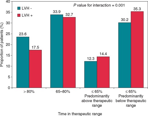 Distribution of the time in therapeutic range in the warfarin group according to the absence or presence of left ventricular hypertrophy. LVH, left ventricular hypertrophy.