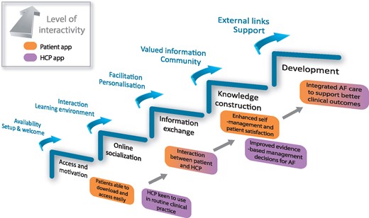Learning framework applied to the AF apps. Process and facilitation of online learning associated with smartphone applications for AF. Adapted from the five-stage model as proposed by Salmon (2013).32 AF, atrial fibrillation; HCP, health care professional.