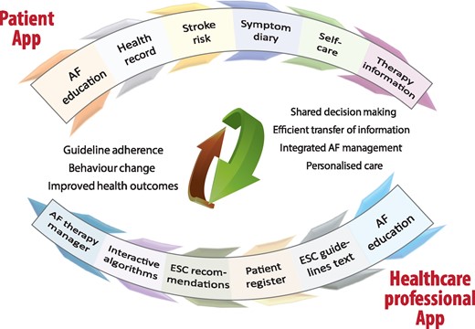 Components and objectives of the app development programme. AF, atrial fibrillation; ESC, European Society of Cardiology.