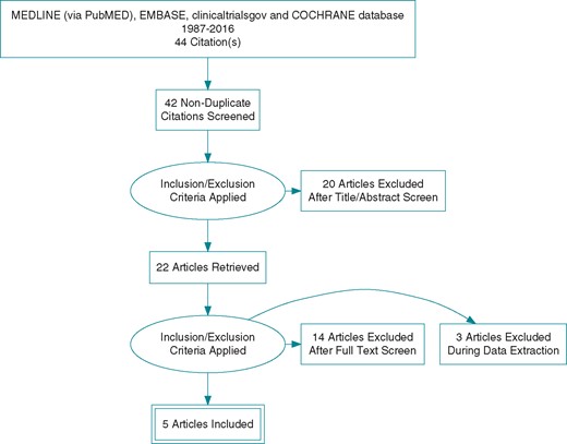 Flowchart diagram illustrating study selection methodology.