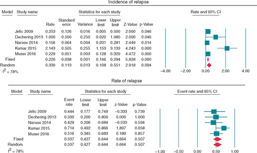 Forest plots assessing (A) incidence of relapse and (B) rate of relapse.