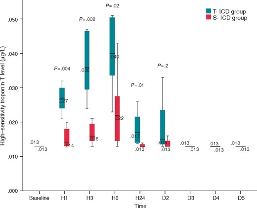 Comparison of high-sensitivity troponin T level between S-ICD group and T-ICD group. High-sensitivity troponin T level was measured before the first VF induction, 3, 6, 12, and 24 h after the procedure, 2, 3, 4, and 5 days after the procedure. D2, day 2; D3, day 3; D4, day 4; D5, day 5; H1, hour 1; H3, hour 3; H6, hour 6; S-ICD, subcutaneous implantable cardioverter defibrillator; T-ICD, transvenous implantable cardioverter defibrillator.