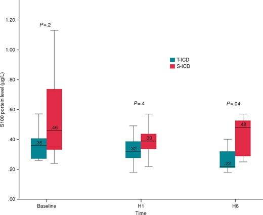 Comparison of S100 protein level between S-ICD group and T-ICD group. S100 protein level was measured before the first VF induction, 1 and 6 h after the procedure. H1, hour 1; H3, hour 3; H6, hour 6; S-ICD, subcutaneous implantable cardioverter defibrillator; T-ICD, transvenous implantable cardioverter defibrillator.
