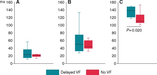 Comparisons of the parameters of dispersion of repolarization between VF-resistant animals (the No VF group) and animals with delayed arrhythmias (the Delayed VF group) at a time point (10 min of occlusion period) preceding VF episodes. (A) QTc dispersion, (B) QTcpeak dispersion, (C ) Tpeak-Tend interval. Medians (horizontal lines, inter-quartile intervals (boxes) and limits (vertical lines) are shown. VF, ventricular fibrillation.