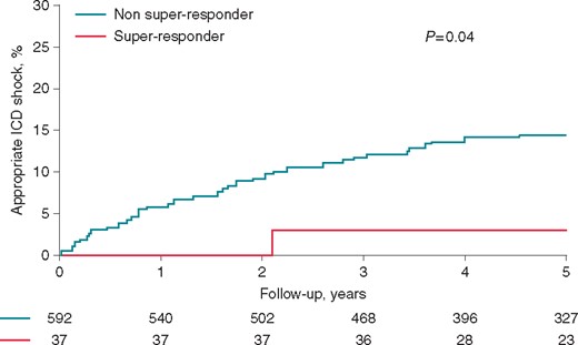 Rate of appropriate ICD shocks according to responder status.