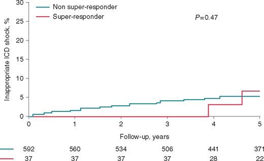 Rate of inappropriate ICD shocks according to responder status.