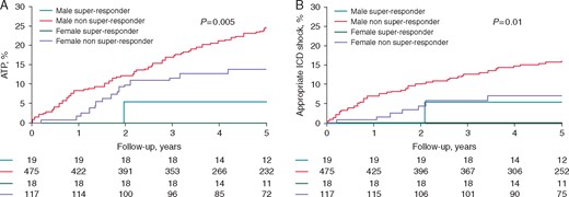 (A) Rate of ATP according to gender and responder status; (B) Rate of appropriate shocks according to gender and responder status.