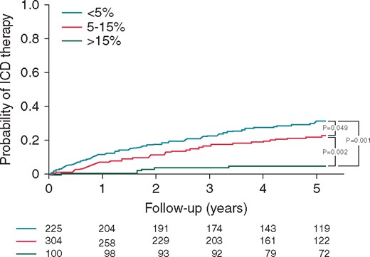 Kaplan–Meier curves for the rate of appropriate ICD therapy according to alternative definition of response.