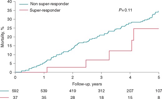 Mortality according to responder status.