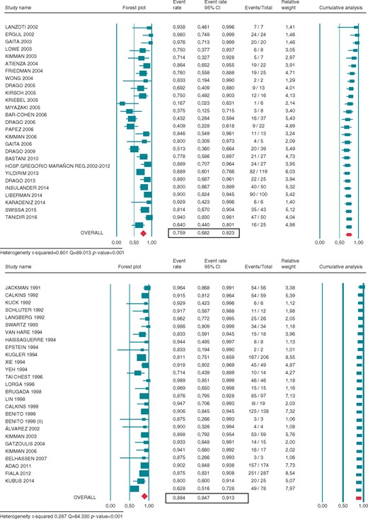 Forest plot showing the individual and pooled rate of long-term efficacy of cryoenergy (CRYO) (upper panel) and radiofrequency (RF) (lower panel) for septal APs ablation. Square boxes denote event rate; horizontal lines represent 95% confidence interval (CI).