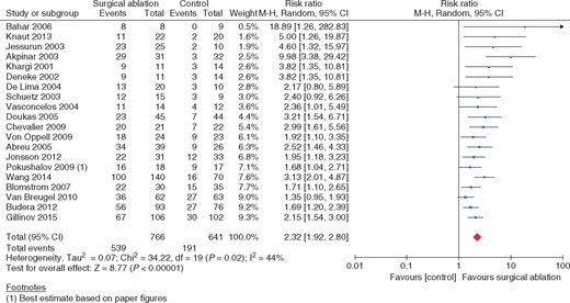 Freedom from atrial fibrillation at 12 months; surgical atrial fibrillation ablation vs. no ablation. Square markers represent the point estimate of RR for each primary study, with size of each square proportional to the weight of the given study in meta-analysis. Horizontal lines indicate 95% CIs. The solid diamond represents the estimated 95% confidence interval for effect size of all meta-analyzed data.