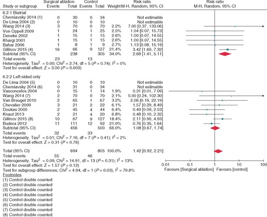 Pacemaker requirement at latest follow-up: subgroups, biatrial, and left-sided lesions sets; concomitant surgical atrial fibrillation ablation vs. no ablation. Square markers represent the point estimate of RR for each primary study, with size of each square proportional to the weight of the given study in meta-analysis. Horizontal lines indicate 95% CIs. The solid diamond represents the estimated 95% confidence interval for effect size of all meta-analyzed data.